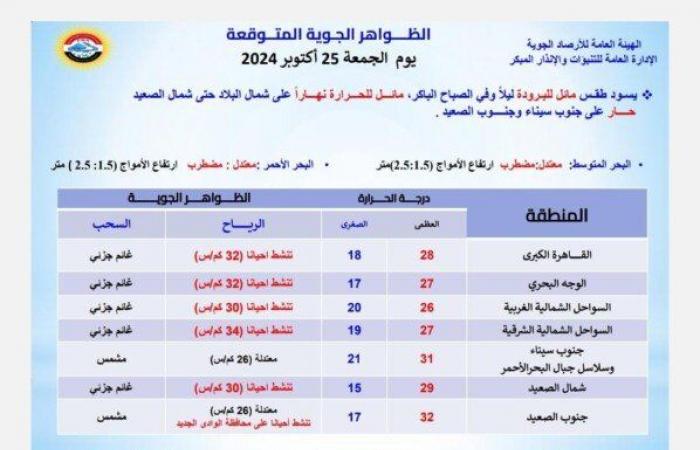 الأرصاد
      تكشف
      حالة
      الطقس
      غدا
      الجمعة
      25
      أكتوبر
      2024 - بوابة المساء الاخباري