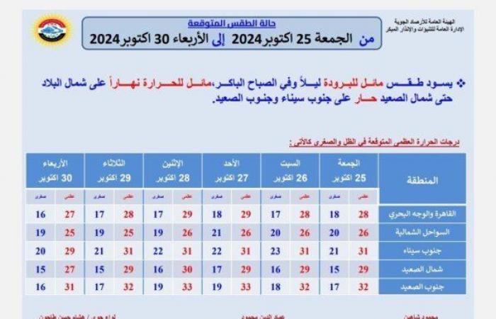 بيان
      بدرجات
      الحرارة..
      «الأرصاد»
      تعلن
      حالة
      طقس
      الـ
      6
      أيام
      المقبلة - بوابة المساء الاخباري