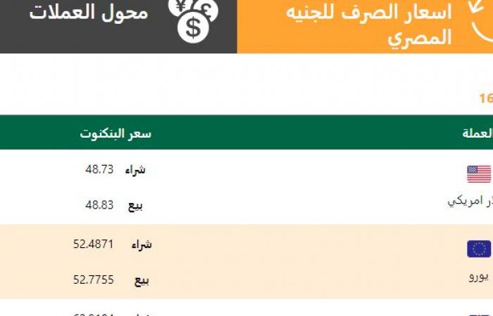 الدولار
      رسميا
      الآن|
      مفاجأة
      في
      سعر
      الأخضر
      بعد
      سحب
      791
      مليار
      جنيه
      من
      البنوك .. بوابة المساء الاخباري