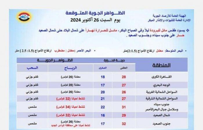 بسبب
      هذه
      الظاهرة..
      الأرصاد
      تحذر
      من
      حالة
      الطقس
      اليوم
      السبت
      26
      أكتوبر
      2024 - بوابة المساء الاخباري