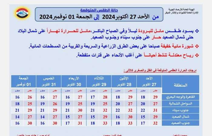 11
      درجة
      تراجع
      البسوا
      تقيل|تحذير
      هام
      من
      الأرصاد
      بشأن
      طقس
      الأيام
      الستة
      المقبلة .. بوابة المساء الاخباري