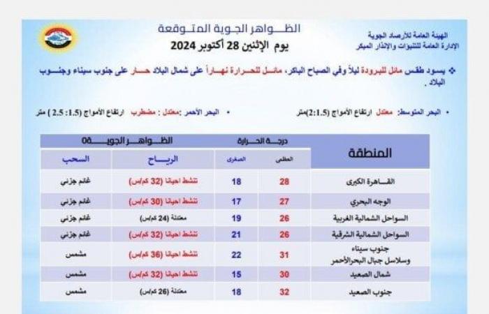 بسبب
      هذه
      الظاهرة..
      الأرصاد
      تحذر
      من
      حالة
      الطقس
      اليوم
      الاثنين
      28
      أكتوبر
      2024 - بوابة المساء الاخباري