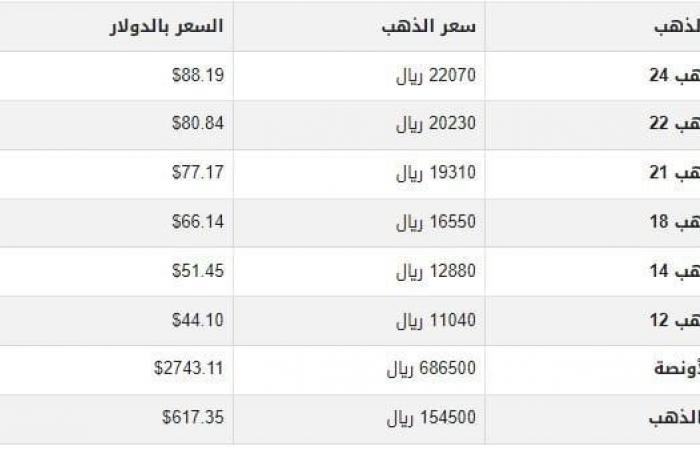 سعر
      الذهب
      في
      اليمن
      اليوم..
      الثلاثاء
      29-10-2024 - بوابة المساء الاخباري