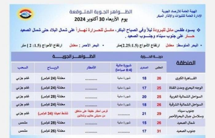 مائل
      للحرارة
      نهاراً..
      حالة
      الطقس
      المتوقعة
      اليوم
      الأربعاء
      30
      أكتوبر
      2024 - بوابة المساء الاخباري