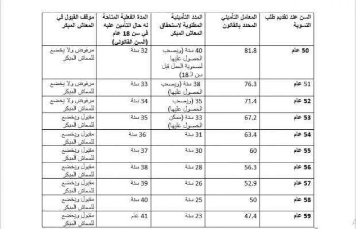 تفاصيل
      قانون
      التأمينات
      الموحد
      148
      لسنة
      2019
      بشأن
      المعاش
      المبكر