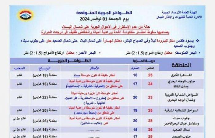 تزامنا
      مع
      التوقيت
      الشتوي..
      تعرف
      على
      أماكن
      سقوط
      الأمطار
      غدا
      الجمعة
      1
      نوفمبر
      بالمحافظات - بوابة المساء الاخباري