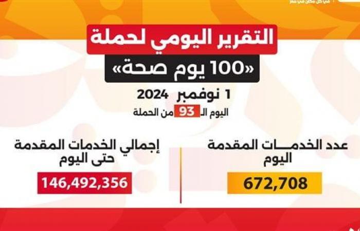 100
      يوم
      صحة:
      تقديم
      146
      مليون
      خدمة
      مجانية
      خلال
      93
      يوما .. بوابة المساء الاخباري