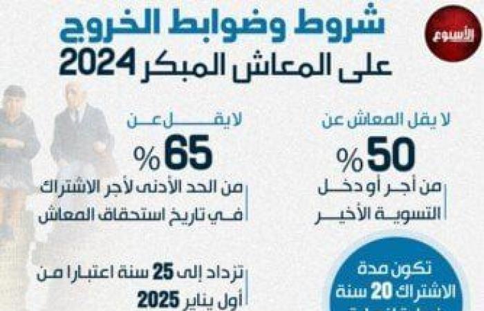 كل
      ما
      تريد
      معرفته
      عن
      شروط
      وخطوات
      المعاش
      المبكر
      2025 - بوابة المساء الاخباري