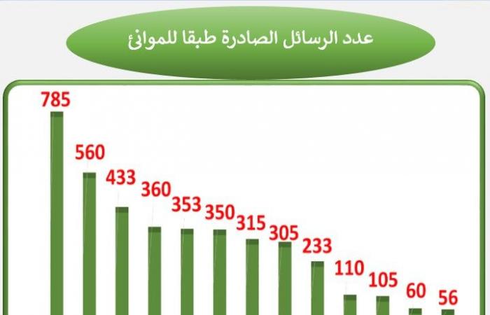 سلامة
      الغذاء
      :
      170
      ألف
      طن
      صادرات
      غذائية
      خلال
      الأسبوع
      الماضي . المساء الاخباري