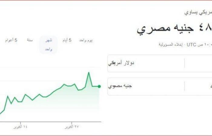 سعر
      الدولار
      مقابل
      الجنيه
      المصري
      في
      منتصف
      تعاملات
      اليوم
      الأحد
      3
      نوفمبر
      2024 - بوابة المساء الاخباري