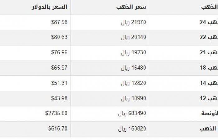 سعر
      الذهب
      في
      اليمن
      اليوم..
      الأحد
      3-11-2024 - بوابة المساء الاخباري