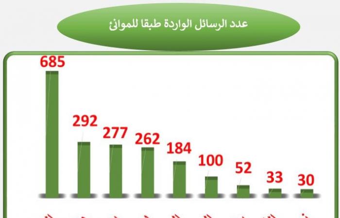 سلامة
      الغذاء
      :
      170
      ألف
      طن
      صادرات
      غذائية
      خلال
      الأسبوع
      الماضي . المساء الاخباري