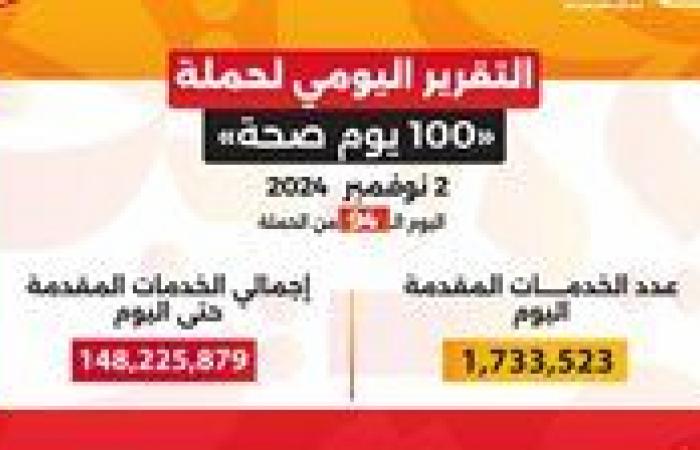 وزارة
      الصحة:
      حملة
      «100
      يوم
      صحة»
      قدمت
      أكثر
      من
      148
      مليون
      خدمة
      مجانية
      خلال
      94
      يوما