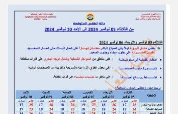 أمطار
      ورياح..
      «الأرصاد»
      تعلن
      حالة
      الطقس
      في
      الـ
      6
      أيام
      المقبلة - بوابة المساء الاخباري