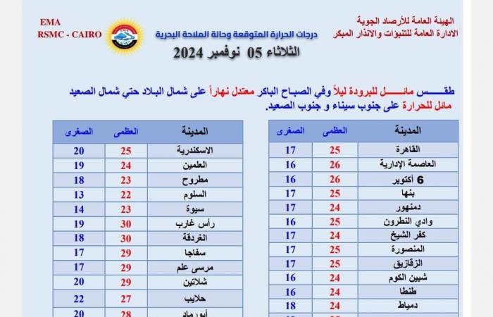 3
      ظواهر
      جوية
      متوقعة
      اليوم..
      تحذيرات
      مهمة
      من
      الأرصاد .. بوابة المساء الاخباري