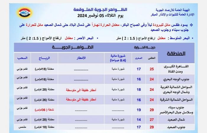 3
      ظواهر
      جوية
      متوقعة
      اليوم..
      تحذيرات
      مهمة
      من
      الأرصاد .. بوابة المساء الاخباري