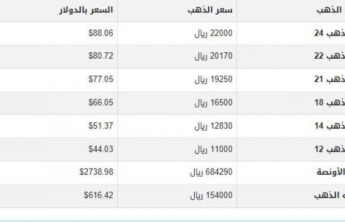 سعر
      الذهب
      في
      اليمن
      اليوم..
      الثلاثاء
      5-11-2024 - بوابة المساء الاخباري