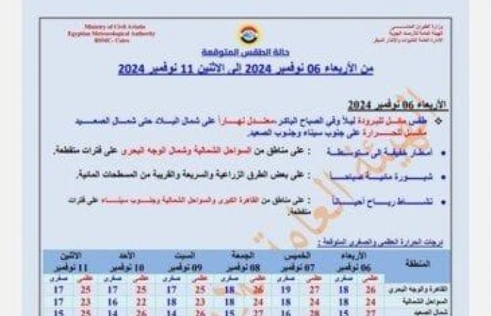 «أمطار
      وشبورة
      على
      هذه
      المناطق»..
      الأرصاد
      تحذر
      من
      حالة
      الطقس
      اليوم
      الأربعاء
      6
      نوفمبر
      2024 - بوابة المساء الاخباري