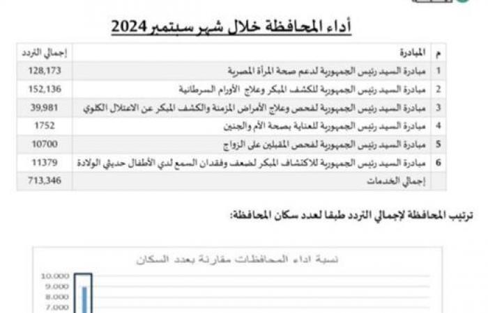 الشرقية
      أولى
      الجمهورية
      في
      المبادرات
      الرئاسية
      بتقديم
      الخدمة
      لـ
      700
      ألف
      مواطن .. بوابة المساء الاخباري