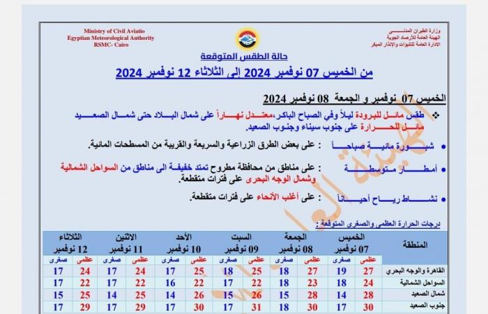 موجة
      تقلبات
      جديدة
      تضرب
      البلاد..
      الأرصاد
      تكشف
      تفاصيل
      مهمة .. بوابة المساء الاخباري