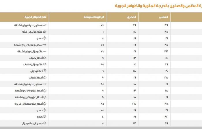 أمطار
      وسيول
      تضرب
      السعودية
      اليوم..
      وتحذير
      عاجل
      من
      الأرصاد
      الجوية .. بوابة المساء الاخباري