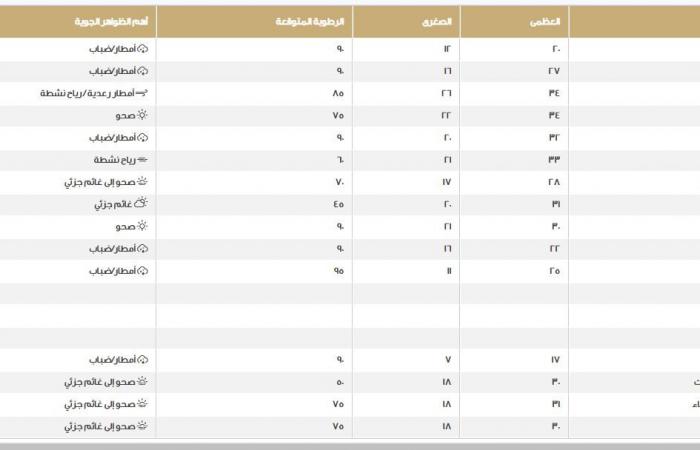 أمطار
      وسيول
      تضرب
      السعودية
      اليوم..
      وتحذير
      عاجل
      من
      الأرصاد
      الجوية .. بوابة المساء الاخباري