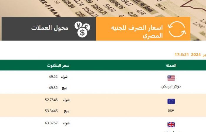 رسميا
      الآن|مفاجأة
      في
      سعر
      الدولار
      بعد
      قرار
      البنك
      المركزي
      الأمريكي
      الذي
      طال
      انتظاره .. بوابة المساء الاخباري