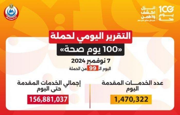 «100
      يوم
      صحة»:
      تقديم
      أكثر
      من
      156
      مليون
      خدمة
      مجانية
      خلال
      99
      يوما - بوابة المساء الاخباري