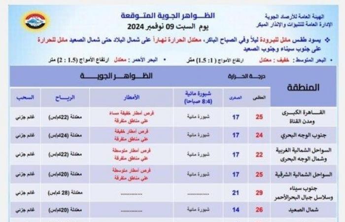 تحذير
      لسكان
      هذه
      المحافظات..
      أمطار
      وشبورة
      تضرب
      هذه
      المناطق
      اليوم
      السبت
      9
      نوفمبر
      2024 - بوابة المساء الاخباري