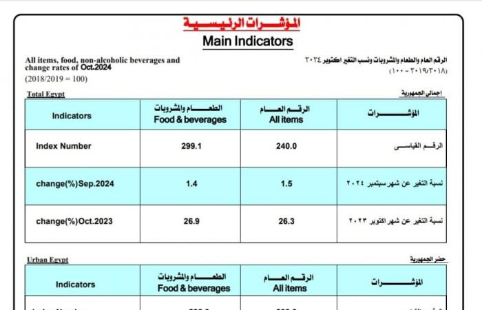 تباطؤ
      معدل
      التضخم
      الشهري
      في
      أكتوبر
      2024..
      كم
      النسبة؟ .. بوابة المساء الاخباري