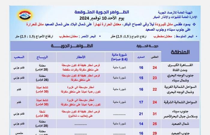 أمطار
      رعدية
      ورياح
      نشطة
      تضرب
      هذه
      المناطق..
      والأرصاد
      تصدر
      تحذيرا .. بوابة المساء الاخباري