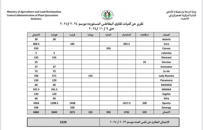 الحجر
      الزراعي
      ينشر
      بيان
      كميات
      تقاوي
      البطاطس
      المستوردة
      بصورة
      دورية المساء الاخباري ..