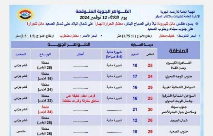 بيان
      بدرجات
      الحرارة..
      الأرصاد
      تعلن
      حالة
      الطقس
      غدا
      الثلاثاء
      12
      نوفمبر
      2024 - بوابة المساء الاخباري