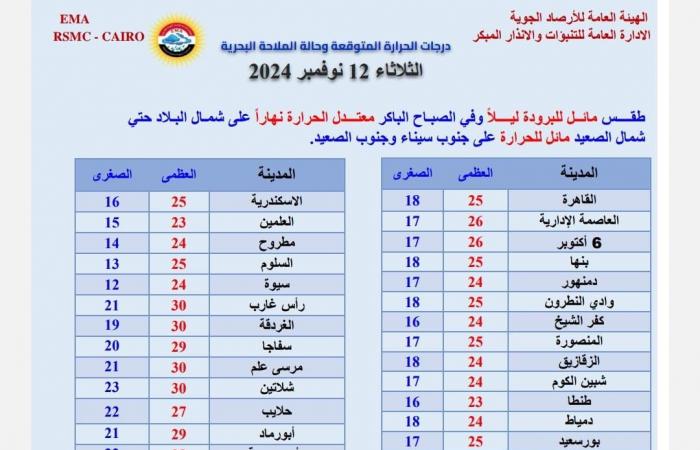 إنذار
      مبكر..
      الأرصاد
      تصدر
      تحذيرا
      من
      ظاهرة
      جوية
      في
      الصباح .. بوابة المساء الاخباري