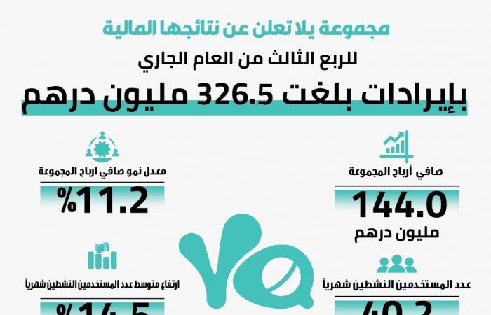 326.5
      مليون
      درهم
      إيرادات
      “يلا”
      خلال
      الربع
      الثالث . المساء الاخباري