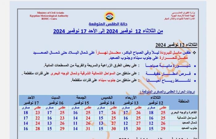 إنذار
      مبكر..
      الأرصاد
      تصدر
      تحذيرا
      من
      ظاهرة
      جوية
      في
      الصباح .. بوابة المساء الاخباري