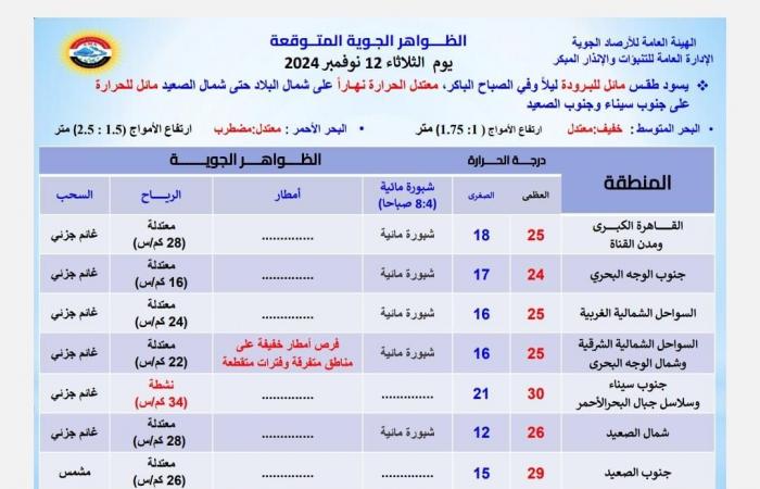 إنذار
      مبكر..
      الأرصاد
      تصدر
      تحذيرا
      من
      ظاهرة
      جوية
      في
      الصباح .. بوابة المساء الاخباري