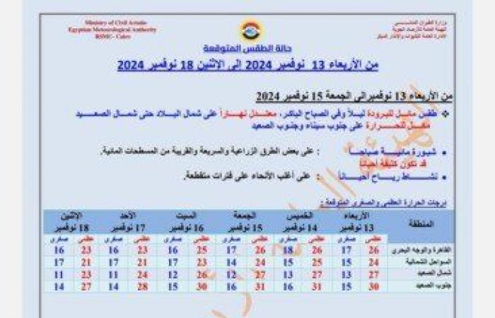 «الأرصاد»
      تكشف
      عن
      توقعات
      طقس
      الأسبوع..
      «بيان
      بدرجات
      الحرارة» - بوابة المساء الاخباري