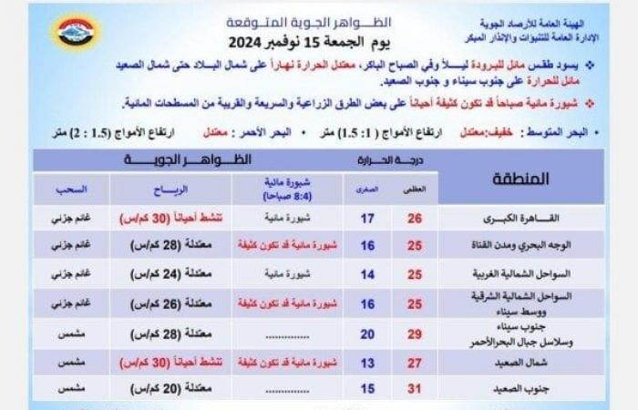 حالة
      الطقس
      غدا
      الجمعة..
      «الأرصاد»
      تحذر
      من
      شبورة
      مائية
      على
      هذه
      المناطق - بوابة المساء الاخباري