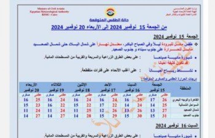 أمطار
      متوسطة
      بهذه
      المناطق..
      حالة
      الطقس
      خلال
      الـ
      6
      أيام
      المقبلة
      على
      المحافظات - بوابة المساء الاخباري