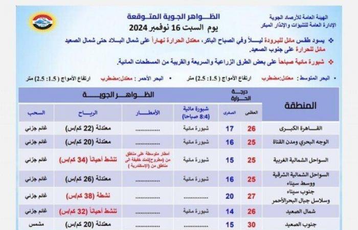 درجة
      الحرارة
      7
      على
      هذه
      المنطقة..
      «الأرصاد»
      تكشف
      عن
      توقعات
      طقس
      السبت
      16
      نوفمبر
      2024 - بوابة المساء الاخباري