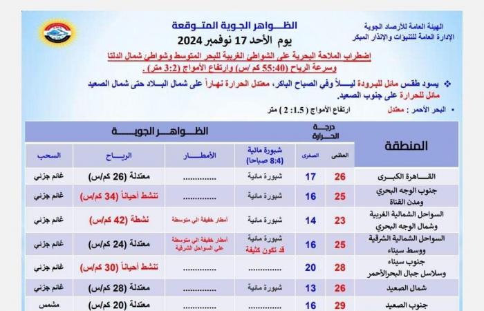 أمطار
      وشبورة
      كثيفة..
      الأرصاد
      تكشف
      تفاصيل
      من
      طقس
      الساعات
      المقبلة .. بوابة المساء الاخباري