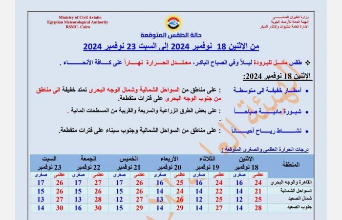 تحذير
      عاجل
      من
      الأرصاد
      ..
      شبورة
      ورياح
      تضرب
      هذه
      المناطق .. بوابة المساء الاخباري