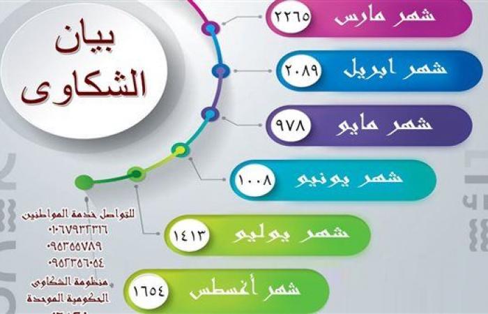 إدارة
      خدمة
      المواطنين
      بالأقصر:
      تحل
      13070
      شكوى
      منذ
      شهر
      يناير
      2024 .. بوابة المساء الاخباري