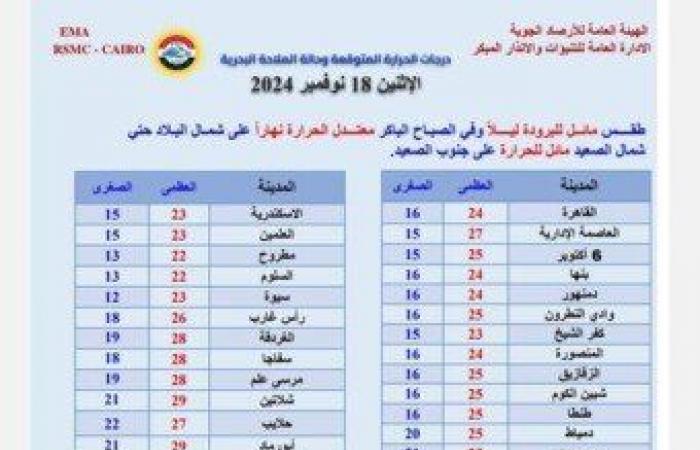 شبورة
      صباحية
      وفرص
      لسقوط
      أمطار..
      تعرف
      على
      حالة
      الطقس
      اليوم
      الإثنين
      18
      نوفمبر
      2024 - بوابة المساء الاخباري