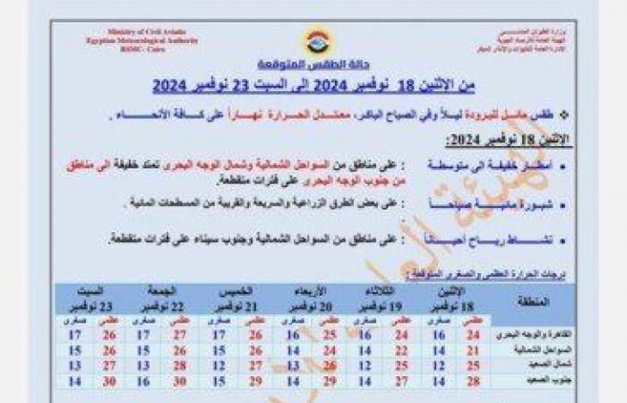 شبورة
      صباحية
      وفرص
      لسقوط
      أمطار..
      تعرف
      على
      حالة
      الطقس
      اليوم
      الإثنين
      18
      نوفمبر
      2024 - بوابة المساء الاخباري