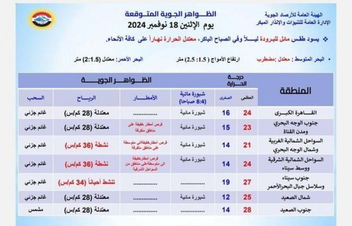 شبورة
      صباحية
      وفرص
      لسقوط
      أمطار..
      تعرف
      على
      حالة
      الطقس
      اليوم
      الإثنين
      18
      نوفمبر
      2024 - بوابة المساء الاخباري