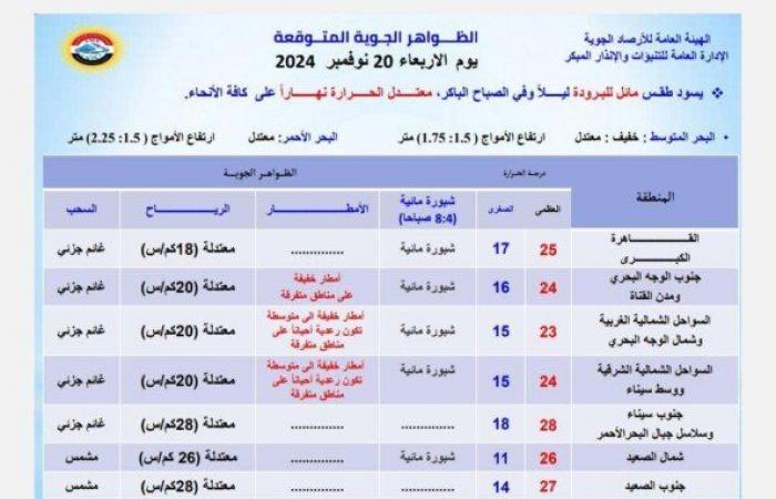 أمطار
      على
      هذه
      المناطق..
      الأرصاد
      تحذر
      من
      حالة
      الطقس
      غدا
      الأربعاء
      20
      نوفمبر
      2024 - بوابة المساء الاخباري