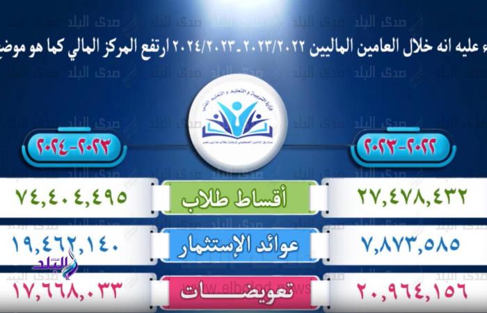 يصرف
      تعويضات
      بآلاف
      الجنيهات|تفاصيل
      عاجلة
      بشأن
      صندوق
      التأمين
      الحكومي
      لرعاية
      طلاب
      المدارس .. بوابة المساء الاخباري