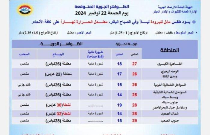 شبورة
      ورياح..
      «الأرصاد»
      تكشف
      تفاصيل
      حالة
      طقس
      اليوم
      الجمعة
      ودرجات
      الحرارة
      المتوقعة - بوابة المساء الاخباري